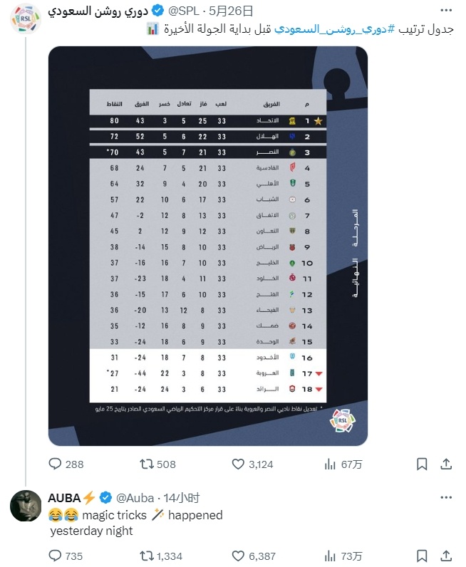胜利上诉成功+3分！奥巴梅扬：昨天晚上，魔术发生了